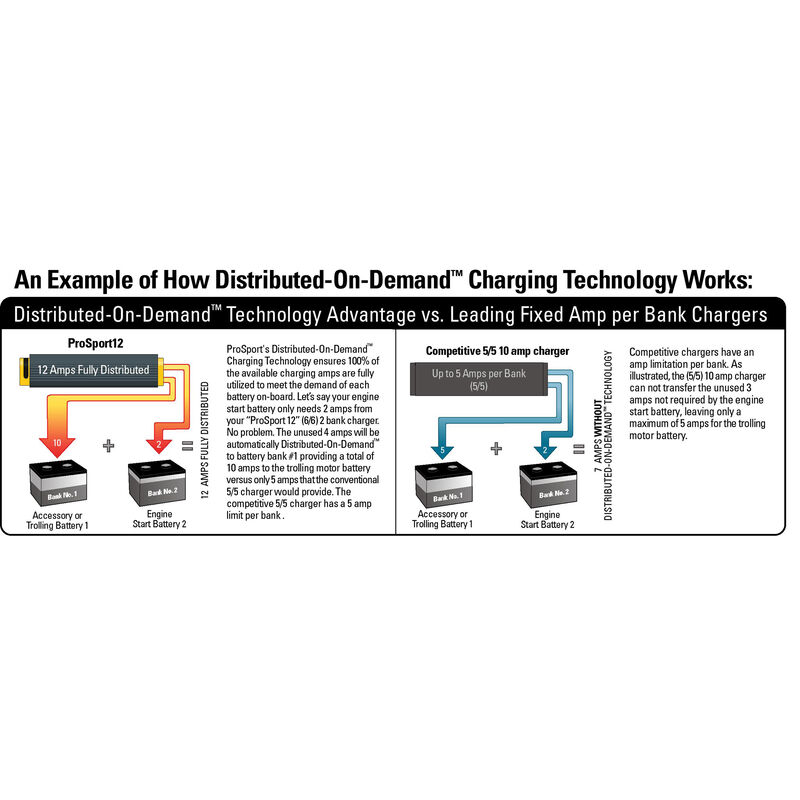 ProMariner ProSport Generation 3 Marine Battery Charger, 20-Amp/Triple Bank image number 3