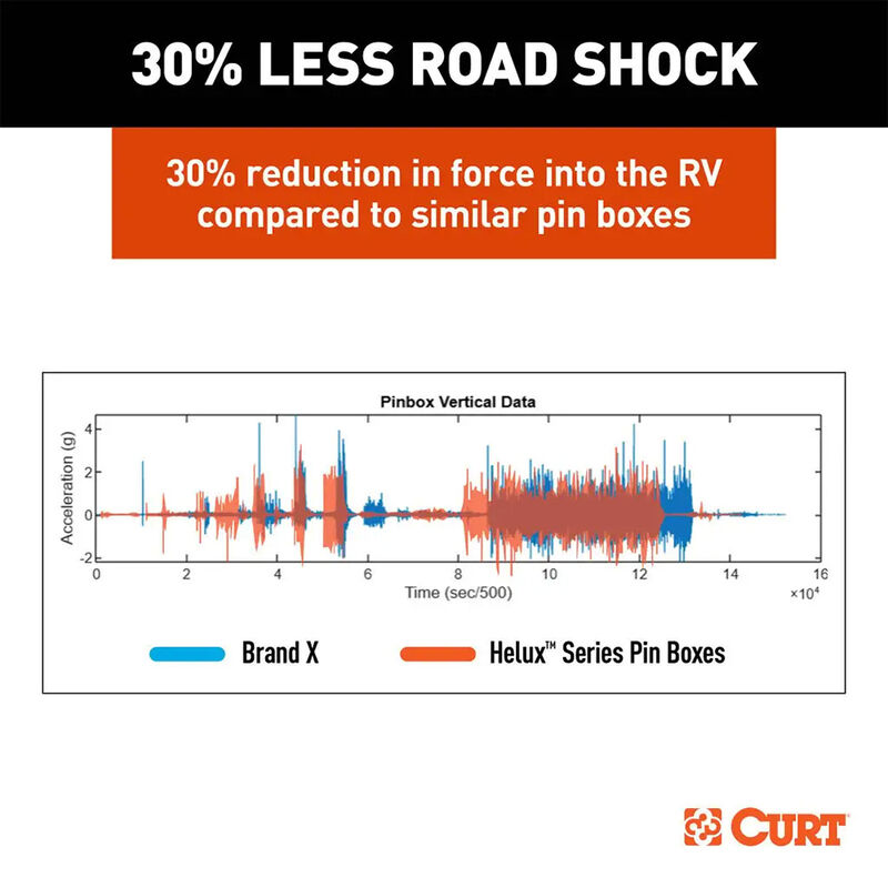 CURT Helux Coil-Spring 5th Wheel Pin Box, 4,000 lbs. Pin Weight, 24,000 lbs. Capacity image number 8