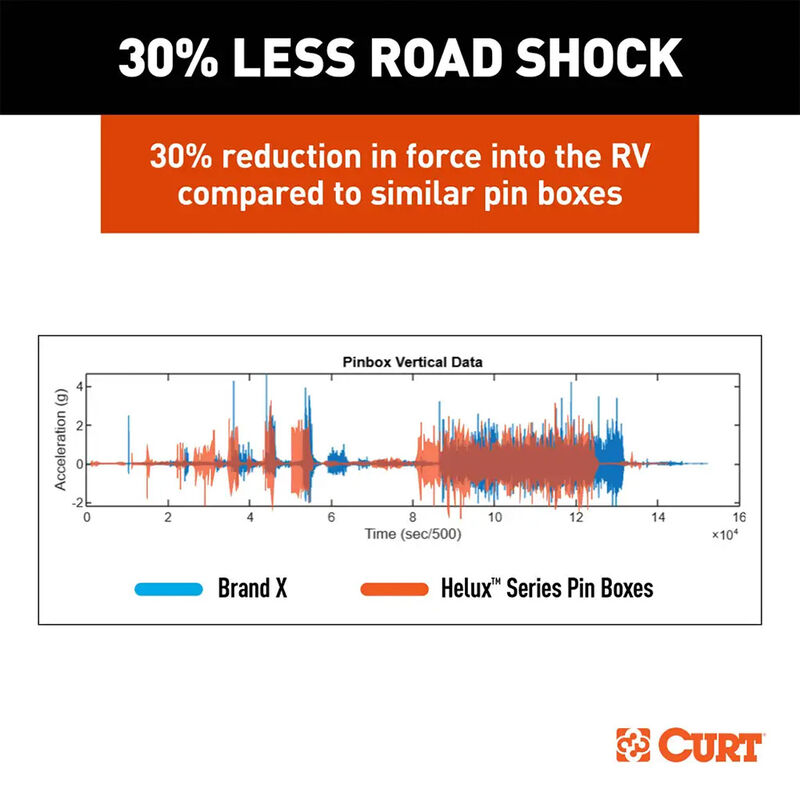 CURT Helux Coil-Spring 5th Wheel Pin Box, 2,600 lbs. Pin Weight, 18,000 lbs. Capacity image number 8