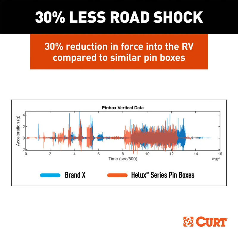 CURT Helux Coil-Spring Gooseneck Pin Box, 2,700 lbs. Pin Weight, 20,000 lbs. Capacity image number 11